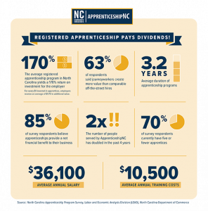 NC Community Colleges | ApprenticeshipNC REGISTERED APPRENTICESHIP PAYS DIVIDENDS! 170%: The average registered apprenticeship program in North Carolina yields a 170% return on investment for the employer For every $1 invested in apprentices, employers receive an average of $1.70 in additional value. 63% of respondents said journeyworkers create more value than comparable off-the-street hires 3.2 YEARS: Average duration of apprenticeship programs 85% of survey respondents believe apprenticeships provide a net financial benefit to their business 2x: The number of people served by ApprenticeshipNC has doubled in the past 4 years 70% of survey respondents currently have five or fewer apprentices $36,100 AVERAGE ANNUAL SALARY $10,500 AVERAGE ANNUAL TRAINING COSTS Source: North Carolina Apprenticeship Program Survey, Labor and Economic Analysis Division (LEAD), North Carolina Department of Commerce