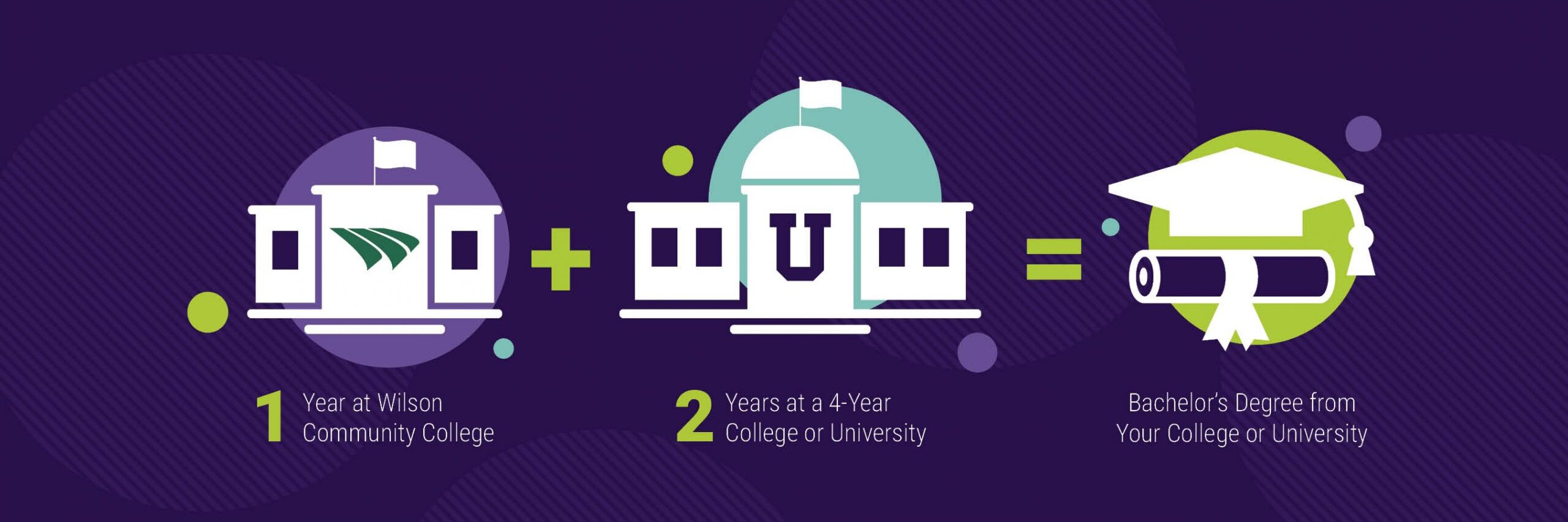 College Building Icon: 1 Year at Wilson Community College + University Building Icon: 2 Years at a 4-Year College or University = Graduation Cap and Diploma Icon: Bachelor's Degree from Your College or University