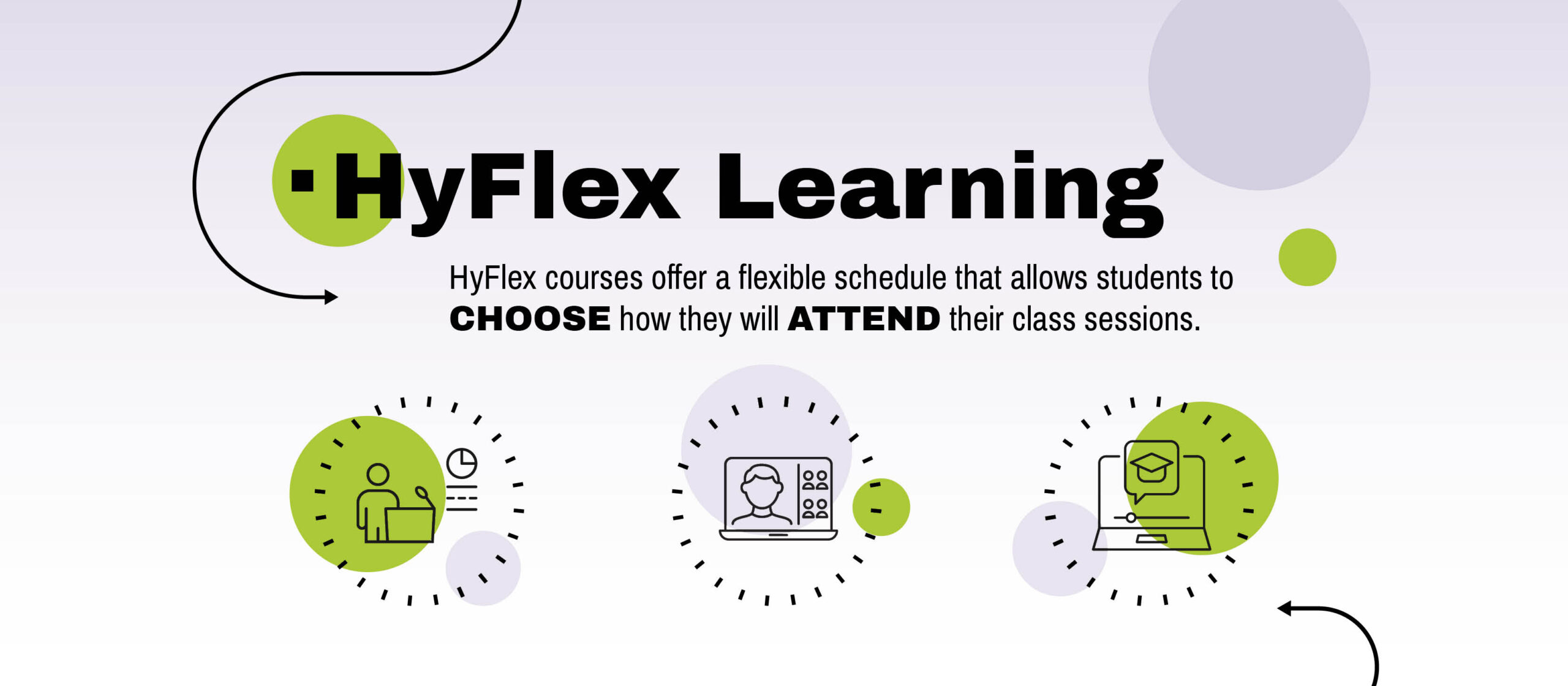 HyFlex Learning: HyFlex courses offer a flexible schedule that allows students to 
choose how they will ATTEND their class sessions.