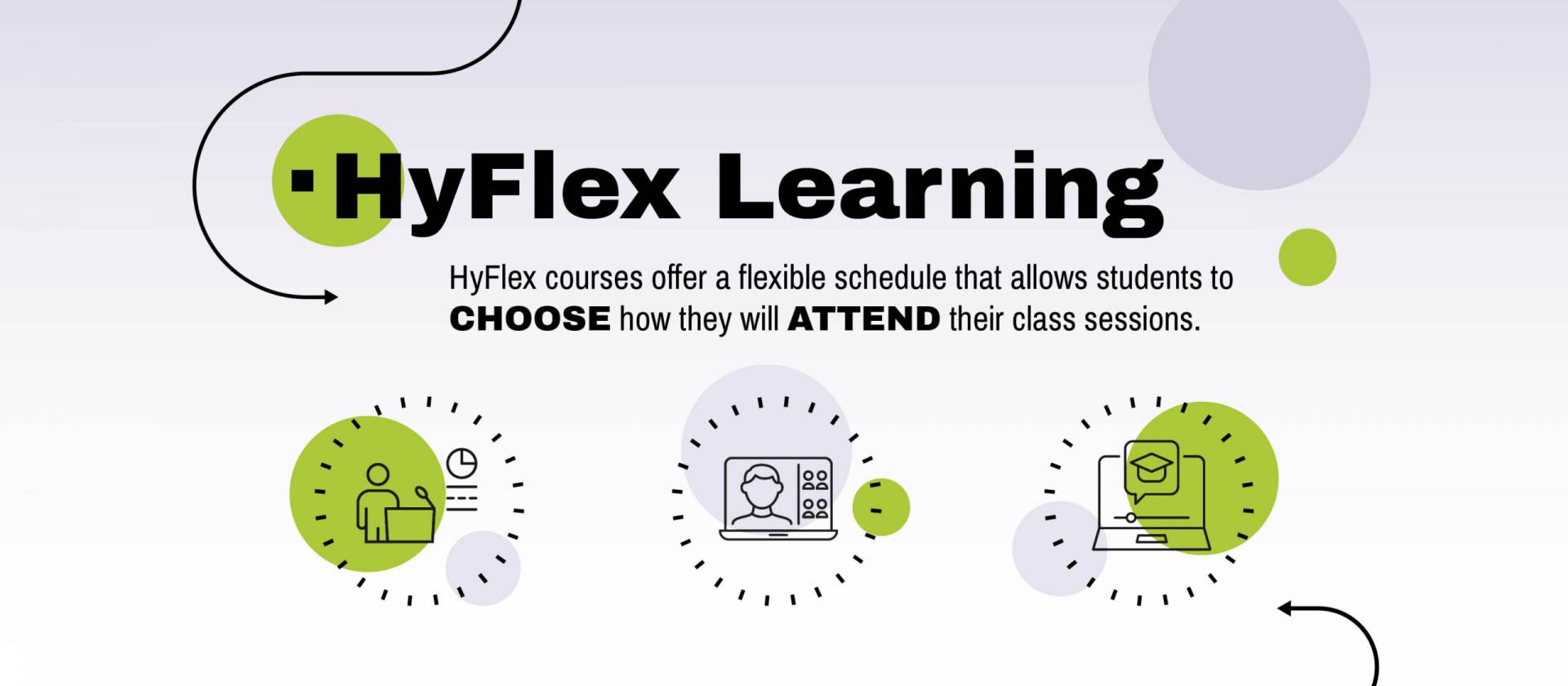 HyFlex Learning: HyFlex courses offer a flexible schedule that allows students to choose how they will ATTEND their class sessions.